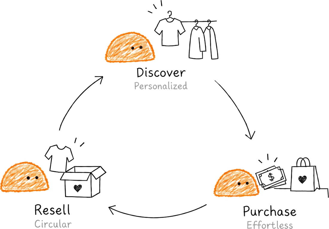 The Voderrn loop: an orange discovers clothes on a rail (Discover, personalized), pays with cash and a bag (Purchase, effortless), then boxes a shirt to sell on (Resell, circular)