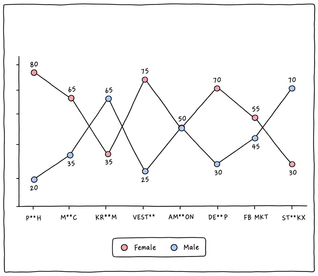 Line chart comparing female and male usage across eight resale platforms