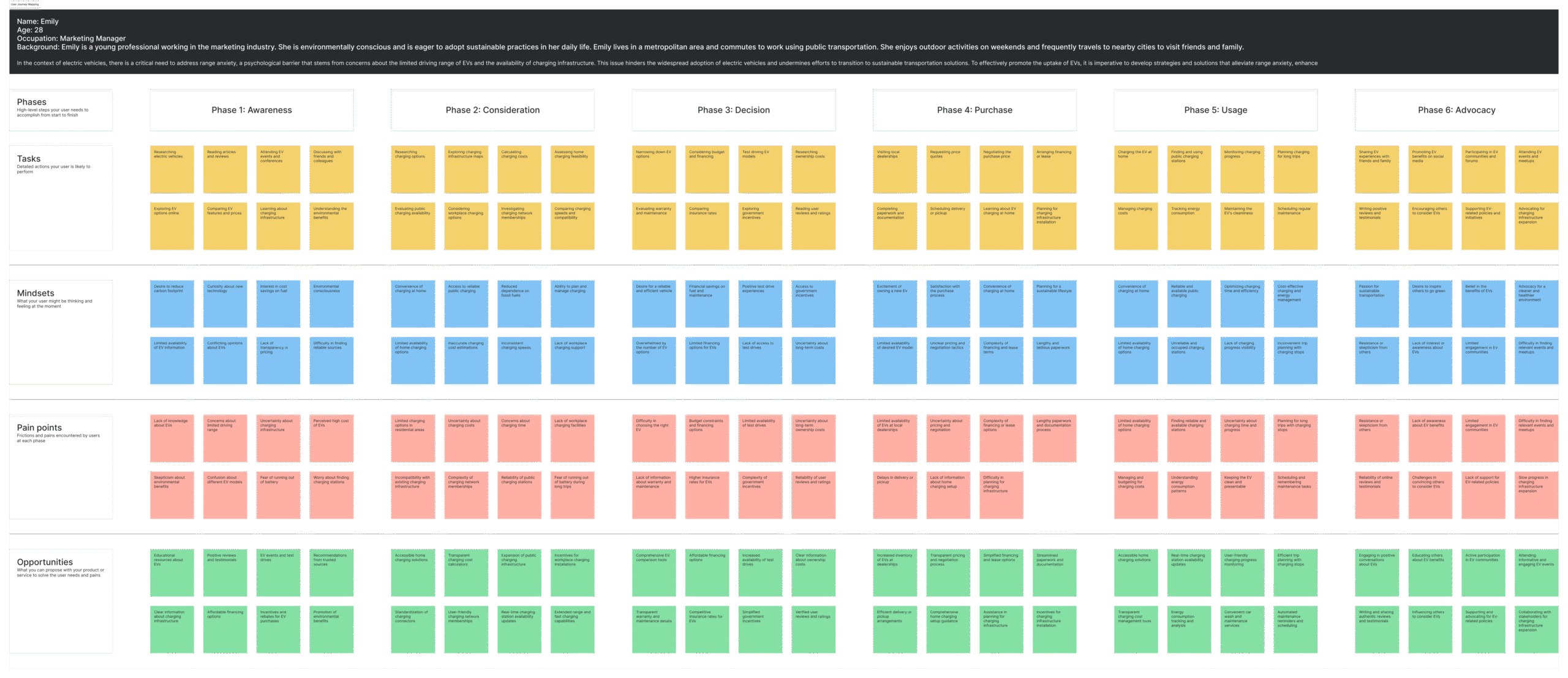 User Journey Mapping (bottom left)